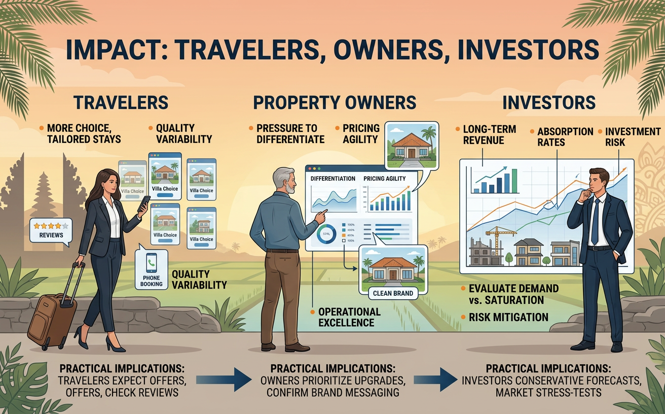 How this affects travelers, property owners, and investors