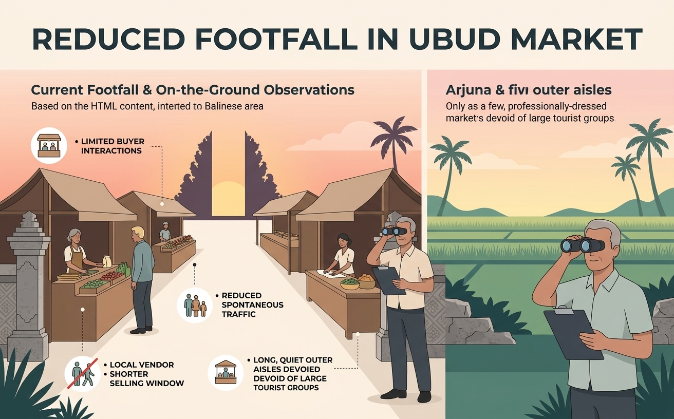Current Footfall Observation in Ubud Art Market