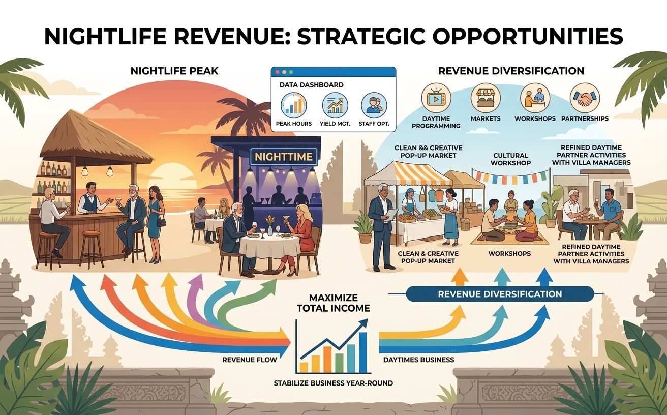 Seminyak Nightlife Revenue Concentration